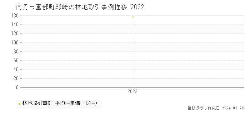 南丹市園部町熊崎の林地価格推移グラフ 