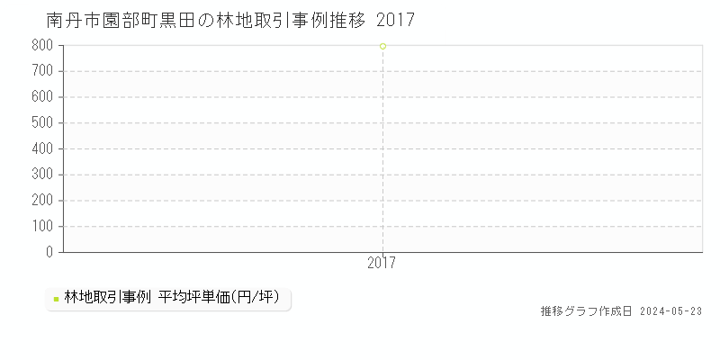 南丹市園部町黒田の林地価格推移グラフ 