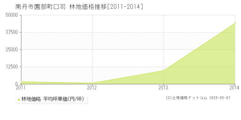園部町口司(南丹市)の林地価格推移グラフ(坪単価)[2011-2014年]