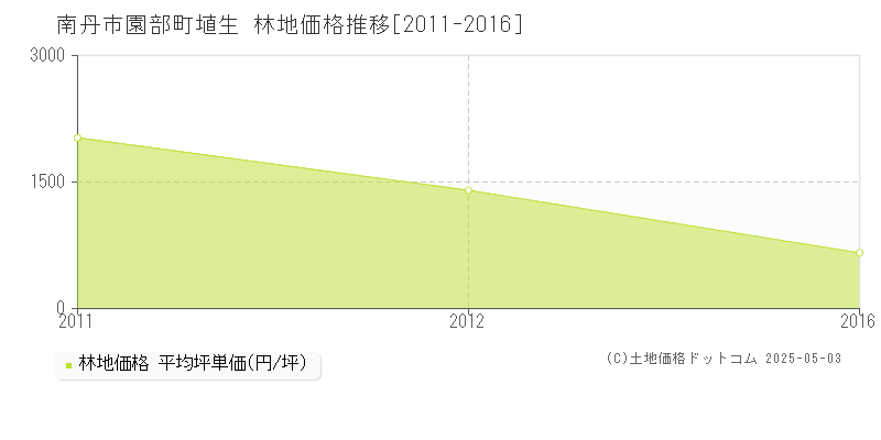 園部町埴生(南丹市)の林地価格推移グラフ(坪単価)[2011-2016年]