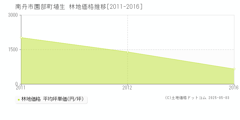 南丹市園部町埴生の林地価格推移グラフ 