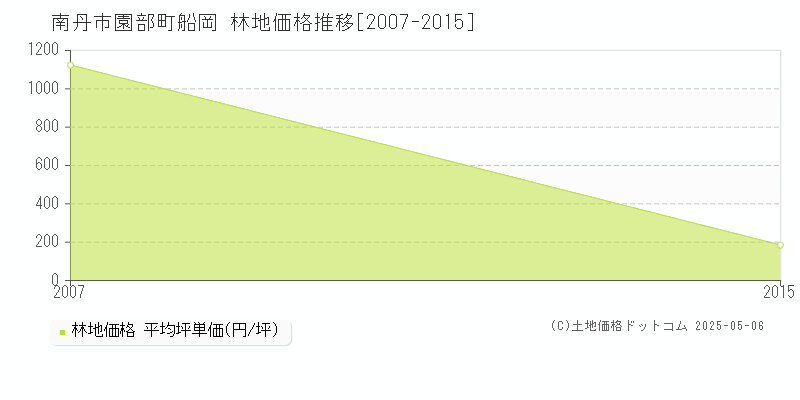 園部町船岡(南丹市)の林地価格推移グラフ(坪単価)[2007-2015年]