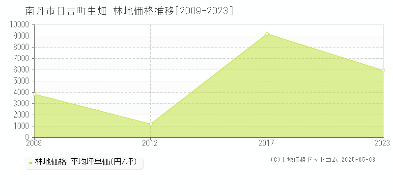 日吉町生畑(南丹市)の林地価格推移グラフ(坪単価)[2009-2023年]