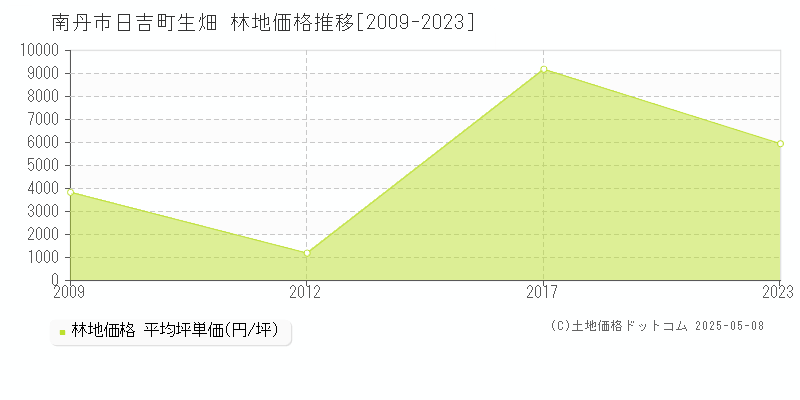 南丹市日吉町生畑の林地価格推移グラフ 