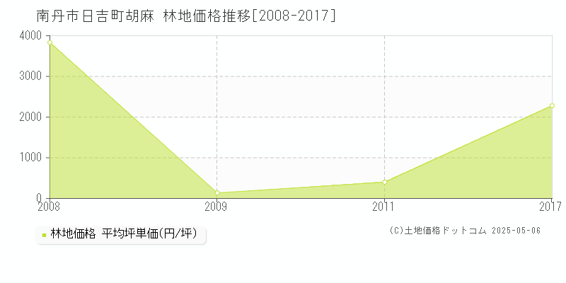 日吉町胡麻(南丹市)の林地価格推移グラフ(坪単価)[2008-2017年]