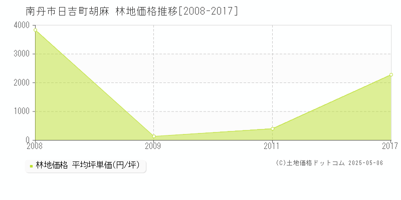 南丹市日吉町胡麻の林地価格推移グラフ 