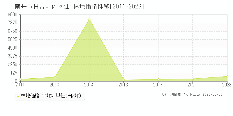 日吉町佐々江(南丹市)の林地価格推移グラフ(坪単価)[2011-2023年]