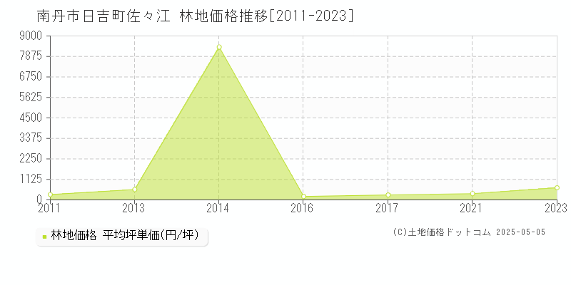 南丹市日吉町佐々江の林地価格推移グラフ 