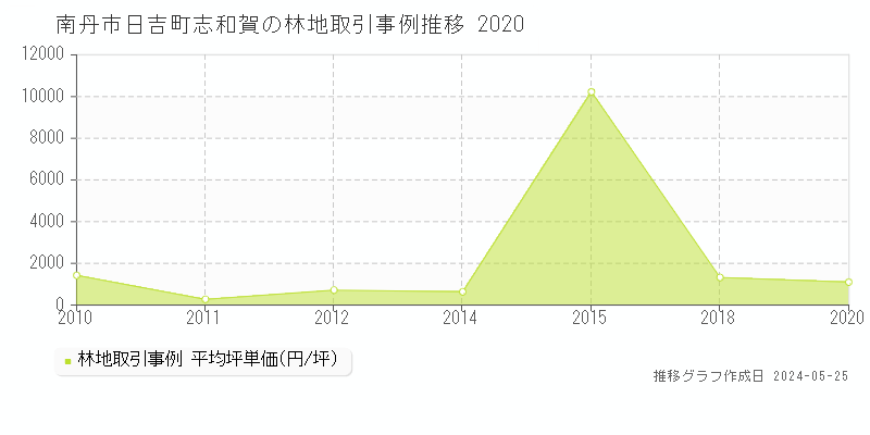 南丹市日吉町志和賀の林地価格推移グラフ 