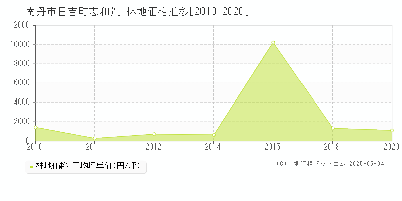 日吉町志和賀(南丹市)の林地価格推移グラフ(坪単価)[2010-2020年]