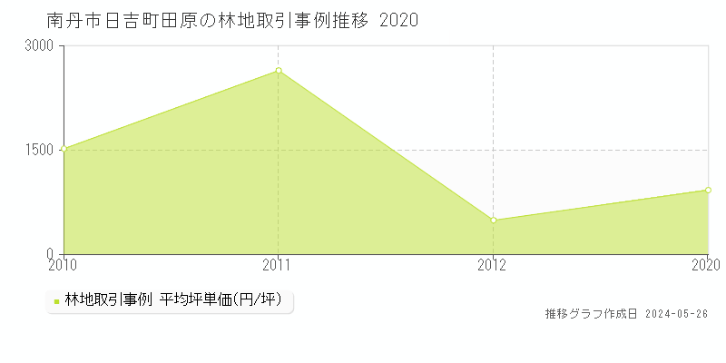 南丹市日吉町田原の林地価格推移グラフ 