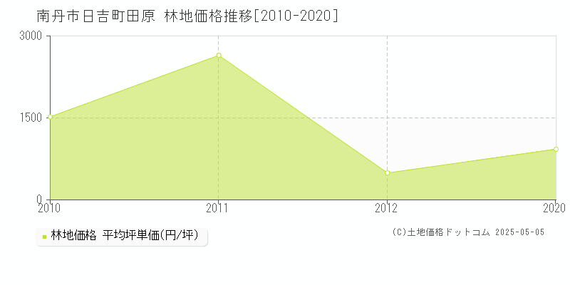 日吉町田原(南丹市)の林地価格推移グラフ(坪単価)[2010-2020年]
