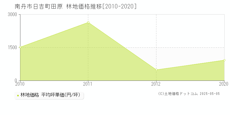 南丹市日吉町田原の林地価格推移グラフ 