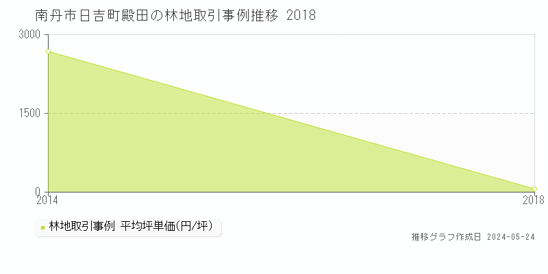 南丹市日吉町殿田の林地価格推移グラフ 