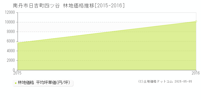 日吉町四ツ谷(南丹市)の林地価格推移グラフ(坪単価)[2015-2016年]