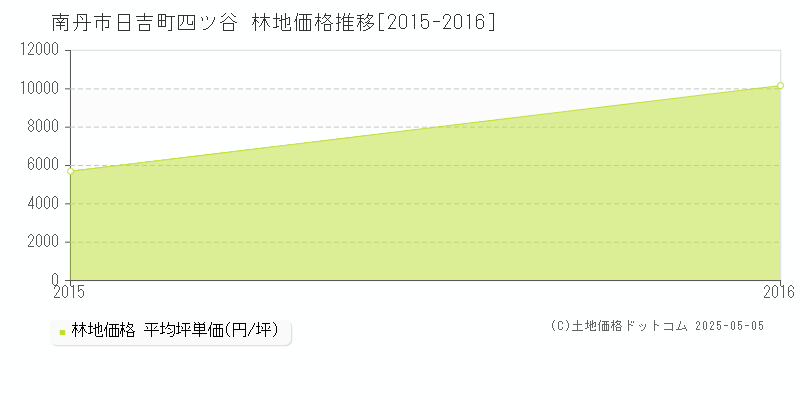 南丹市日吉町四ツ谷の林地価格推移グラフ 