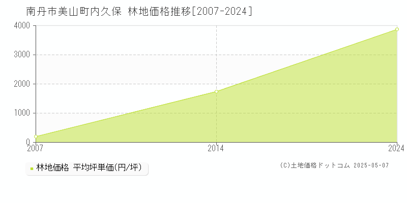 美山町内久保(南丹市)の林地価格推移グラフ(坪単価)[2007-2024年]