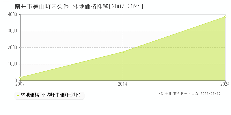 南丹市美山町内久保の林地価格推移グラフ 