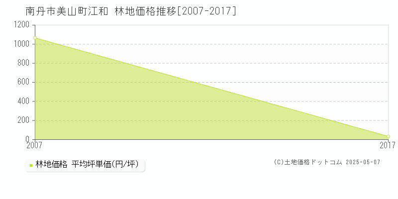 美山町江和(南丹市)の林地価格推移グラフ(坪単価)[2007-2017年]