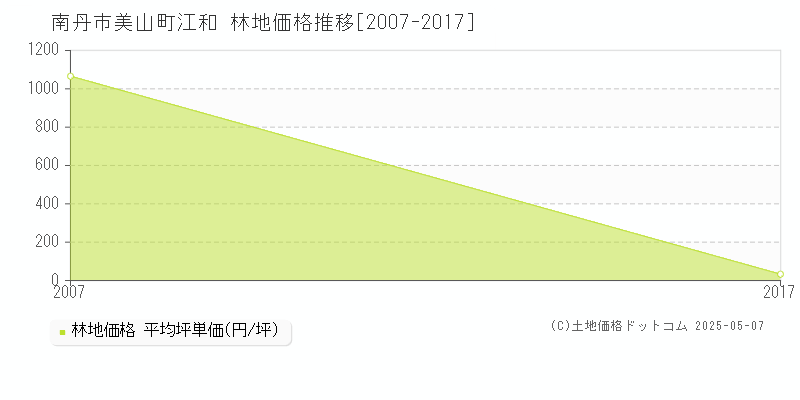 南丹市美山町江和の林地価格推移グラフ 