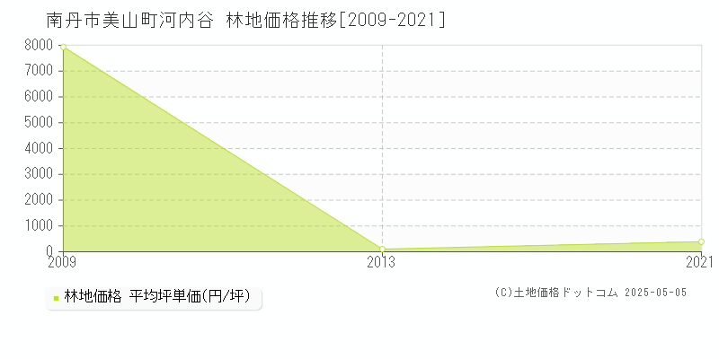 美山町河内谷(南丹市)の林地価格推移グラフ(坪単価)[2009-2021年]
