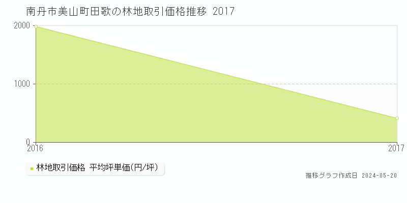 南丹市美山町田歌の林地価格推移グラフ 