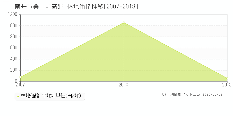 美山町高野(南丹市)の林地価格推移グラフ(坪単価)[2007-2019年]