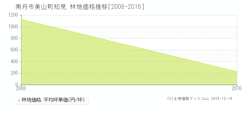 美山町知見(南丹市)の林地価格推移グラフ(坪単価)[2008-2016年]