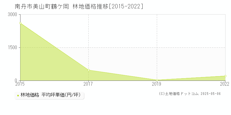 美山町鶴ケ岡(南丹市)の林地価格推移グラフ(坪単価)[2015-2022年]