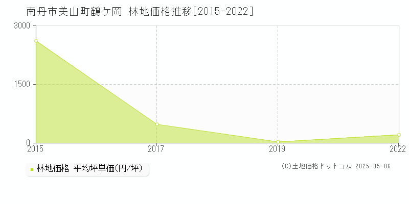 南丹市美山町鶴ケ岡の林地価格推移グラフ 