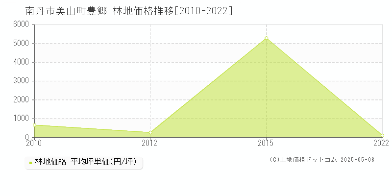 美山町豊郷(南丹市)の林地価格推移グラフ(坪単価)[2010-2022年]