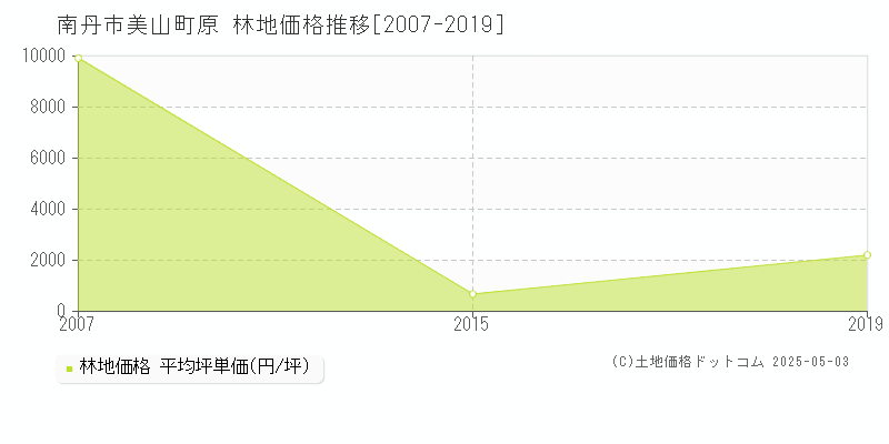 美山町原(南丹市)の林地価格推移グラフ(坪単価)[2007-2019年]