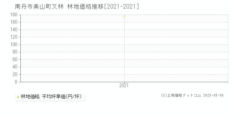 南丹市美山町又林の林地価格推移グラフ 