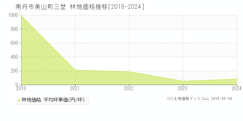 美山町三埜(南丹市)の林地価格推移グラフ(坪単価)[2018-2024年]