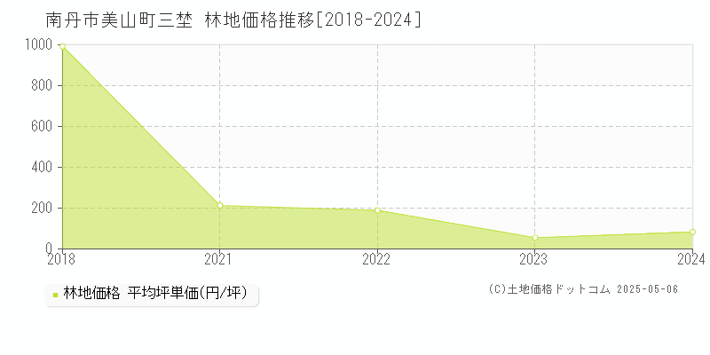 南丹市美山町三埜の林地価格推移グラフ 