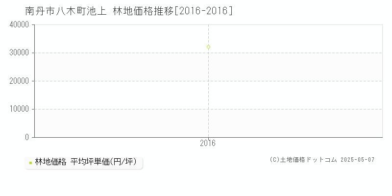 八木町池上(南丹市)の林地価格推移グラフ(坪単価)[2016-2016年]