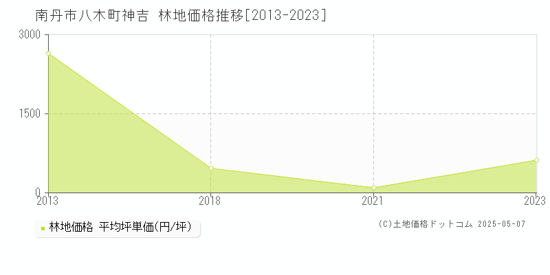 八木町神吉(南丹市)の林地価格推移グラフ(坪単価)[2013-2023年]