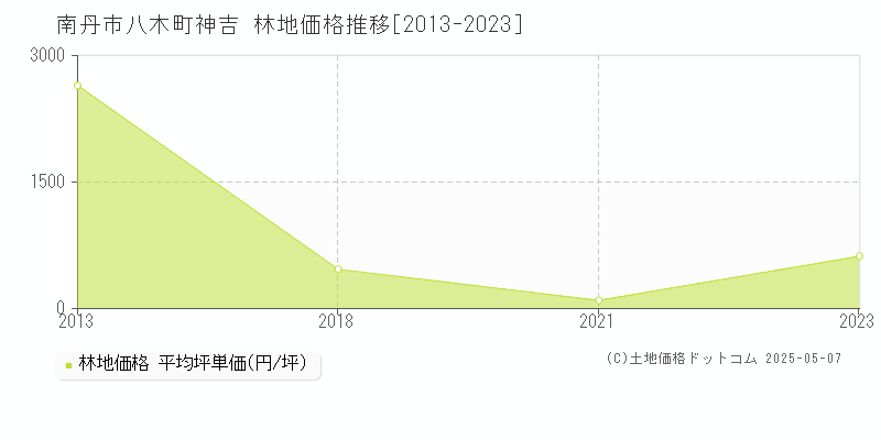 南丹市八木町神吉の林地価格推移グラフ 