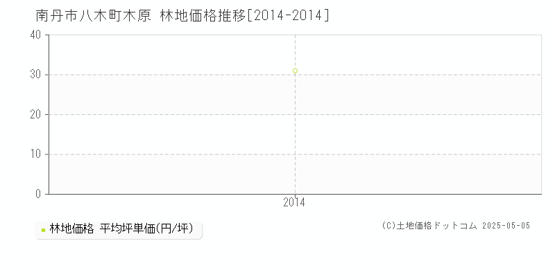 八木町木原(南丹市)の林地価格推移グラフ(坪単価)[2014-2014年]