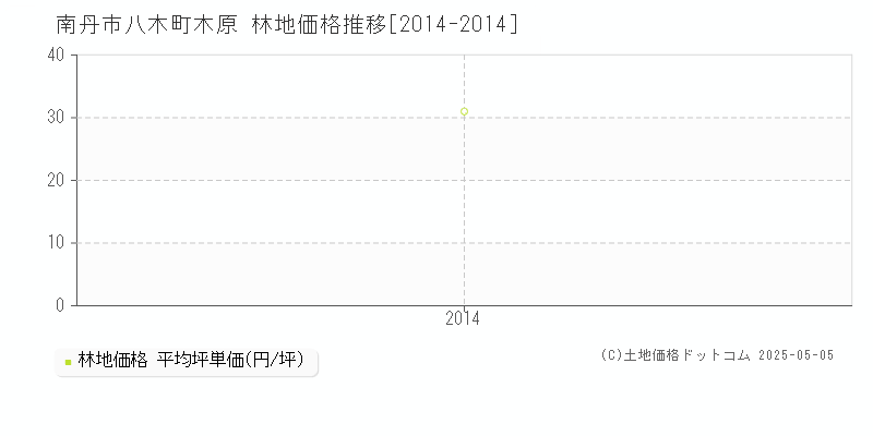 南丹市八木町木原の林地価格推移グラフ 