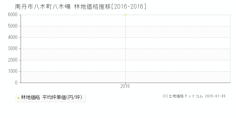 八木町八木嶋(南丹市)の林地価格推移グラフ(坪単価)[2016-2016年]