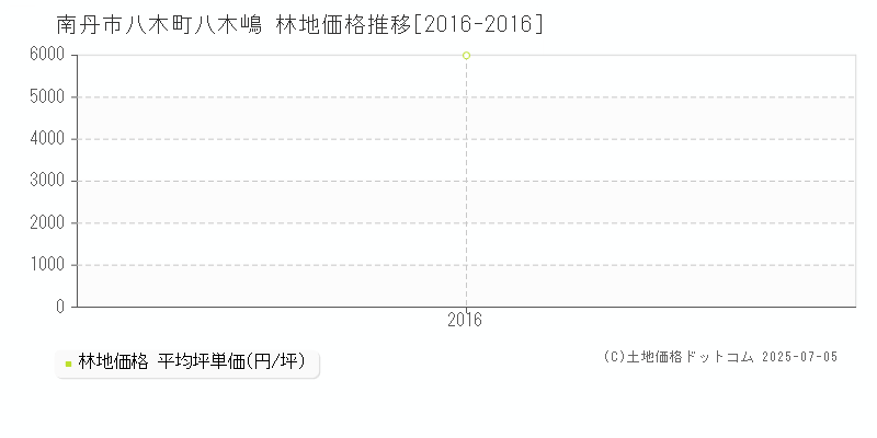 南丹市八木町八木嶋の林地価格推移グラフ 