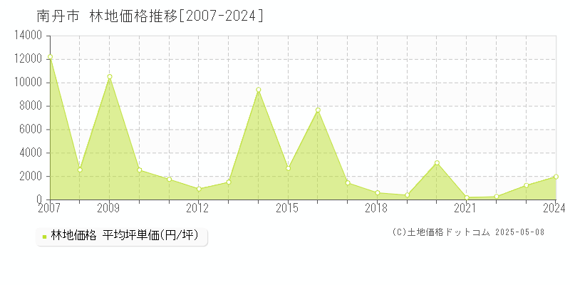 南丹市(京都府)の林地価格推移グラフ(坪単価)[2007-2024年]
