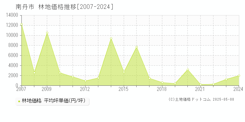 南丹市の林地取引事例推移グラフ 