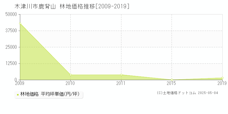 鹿背山(木津川市)の林地価格推移グラフ(坪単価)[2009-2019年]