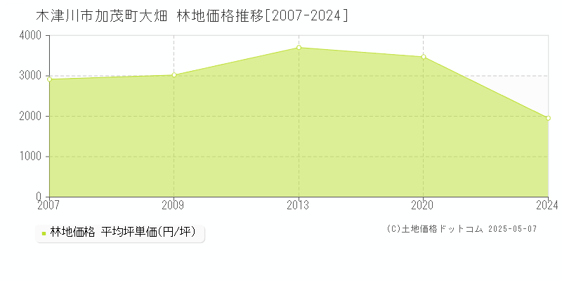 加茂町大畑(木津川市)の林地価格推移グラフ(坪単価)[2007-2024年]