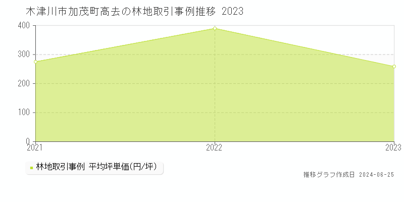 木津川市加茂町高去の林地取引事例推移グラフ 