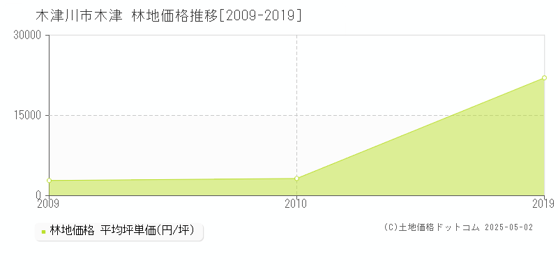 木津(木津川市)の林地価格推移グラフ(坪単価)[2009-2019年]