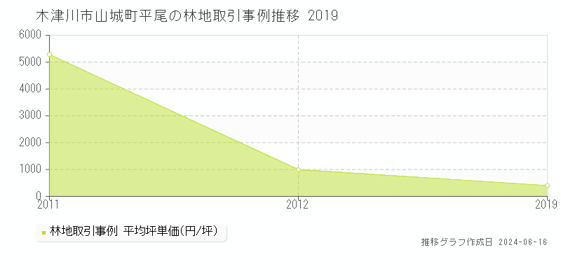 木津川市山城町平尾の林地取引価格推移グラフ 