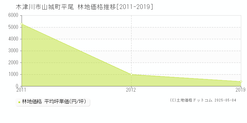 木津川市山城町平尾の林地取引価格推移グラフ 